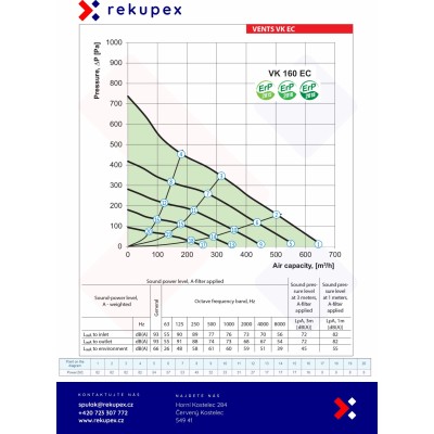 Ventilátor VENTS VK 160 EC 630 m3/h s EC motorem