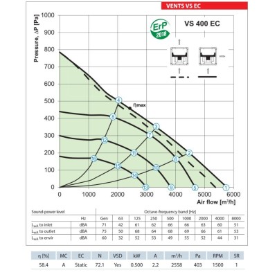 Potrubní izolovaný ventilátor pro vysoké objemové průtoky  VENTS VS 400 EC