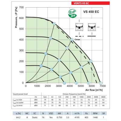 Potrubní izolovaný ventilátor VENTS VS 450 EC - 2370 m3/h.