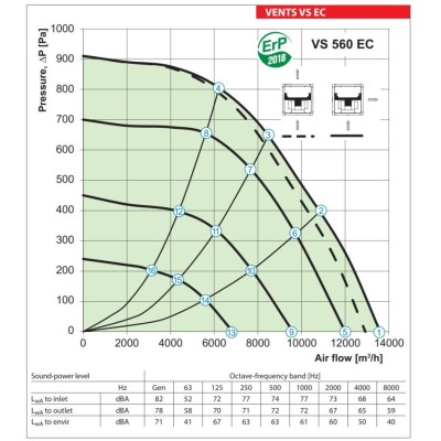 Potrubní izolovaný ventilátor VENTS VS 560 EC -  13600 m3/h.