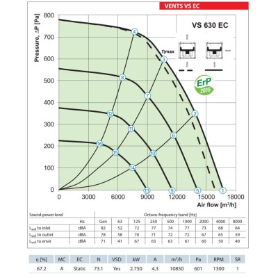 Potrubní izolovaný ventilátor VENTS VS 630 EC -  16740 m3/h.