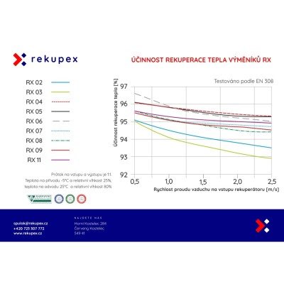 Rekuperační výměník tepla RX 07/600 (protiproudý teplovzdušný rekuperátor pro rekuperace vzduchu)