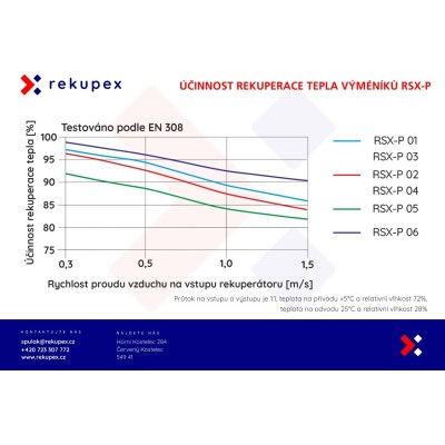 Rekuperační výměník tepla RSX-P 06/300 (protiproudý teplovzdušný rekuperátor pro rekuperace vzduchu)