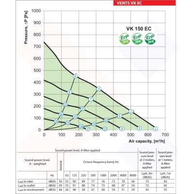 Ventilátor VENTS VK 160 EC 630 m3/h s EC motorem