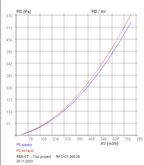 PDAV27-300