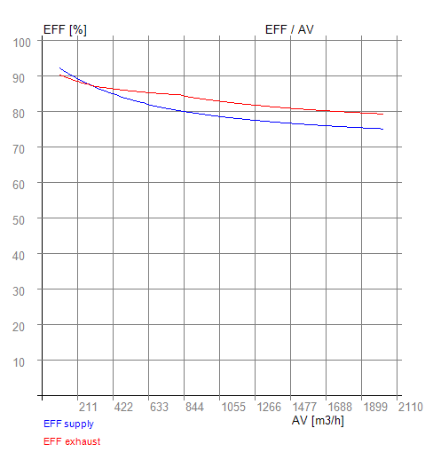 Eficiencia - promedio 05-800